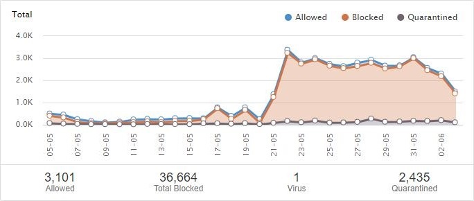 Email Threat Protection